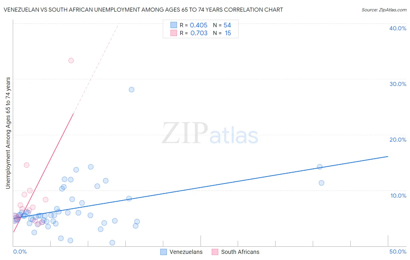 Venezuelan vs South African Unemployment Among Ages 65 to 74 years