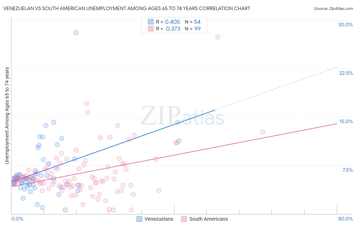 Venezuelan vs South American Unemployment Among Ages 65 to 74 years