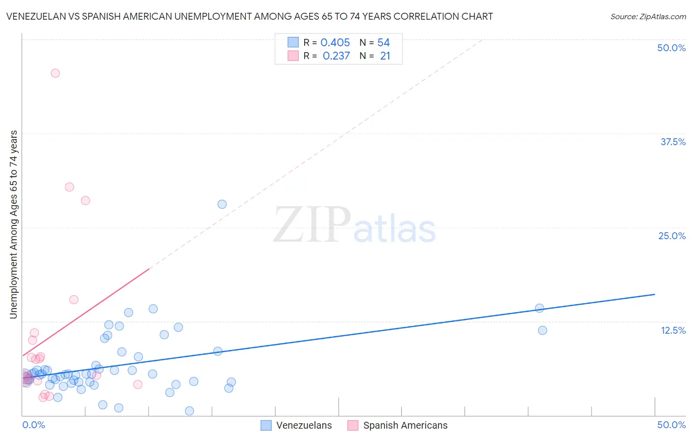 Venezuelan vs Spanish American Unemployment Among Ages 65 to 74 years