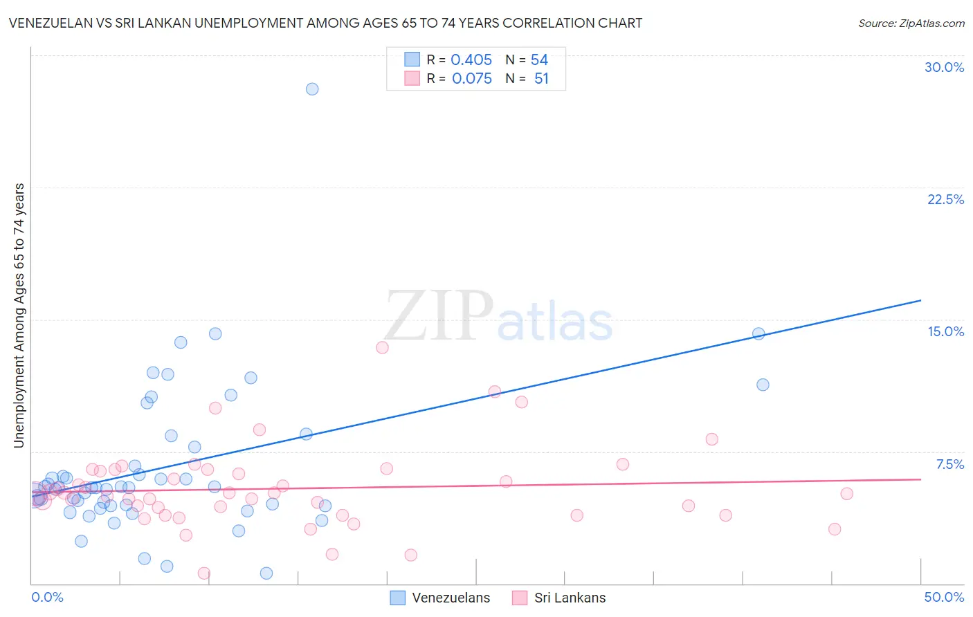 Venezuelan vs Sri Lankan Unemployment Among Ages 65 to 74 years