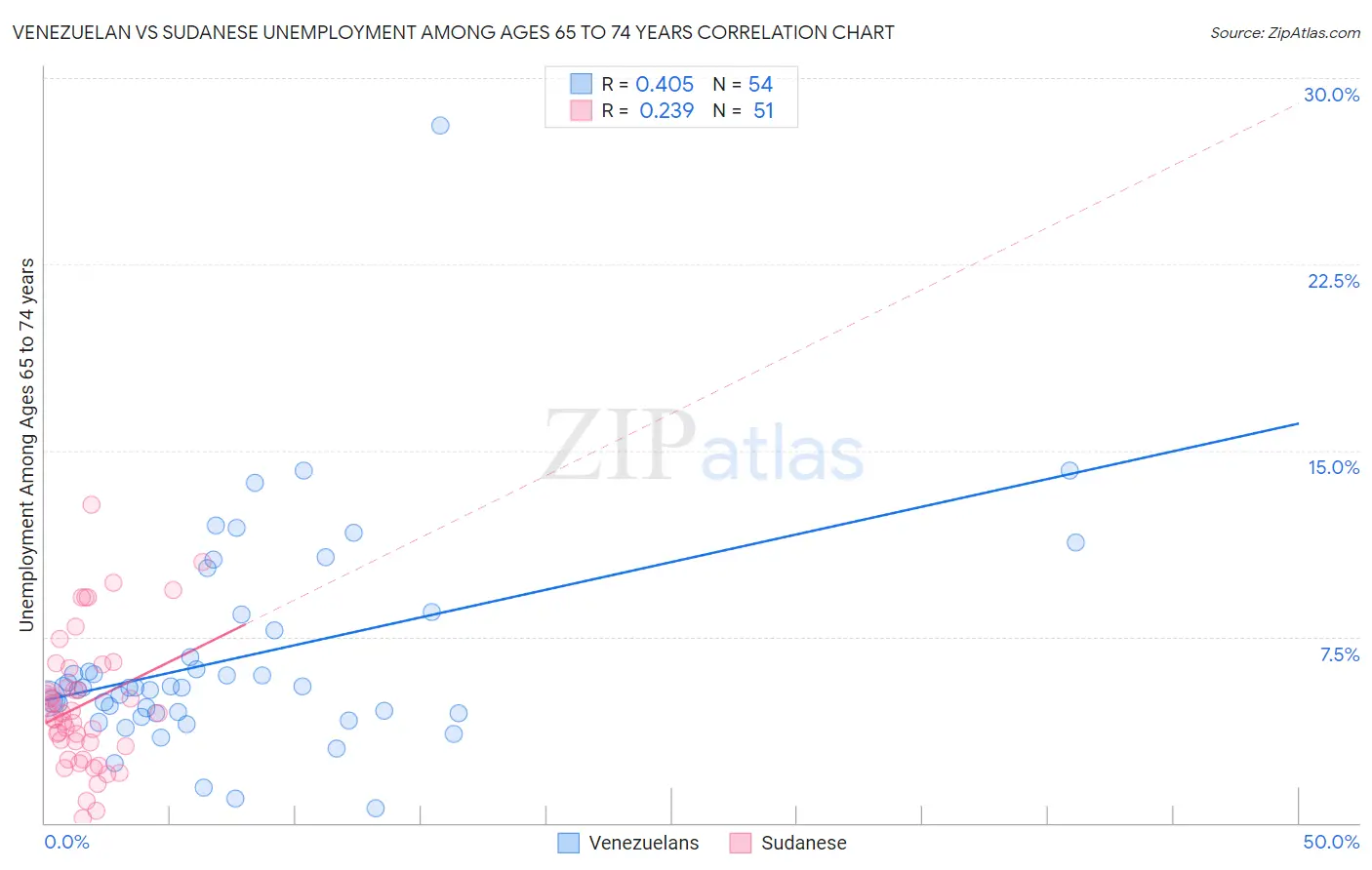 Venezuelan vs Sudanese Unemployment Among Ages 65 to 74 years