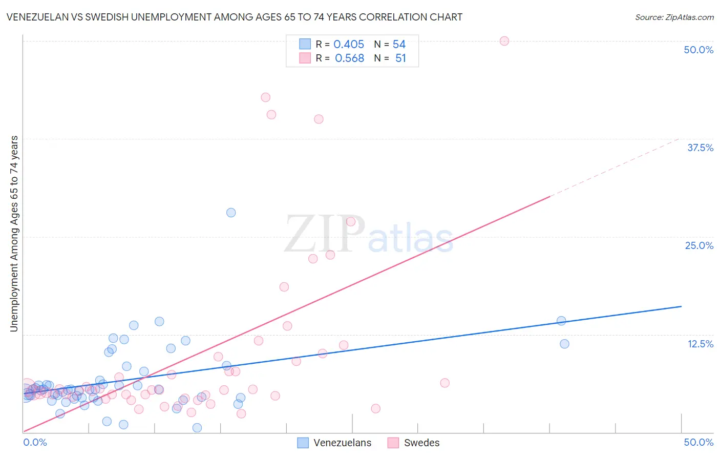 Venezuelan vs Swedish Unemployment Among Ages 65 to 74 years