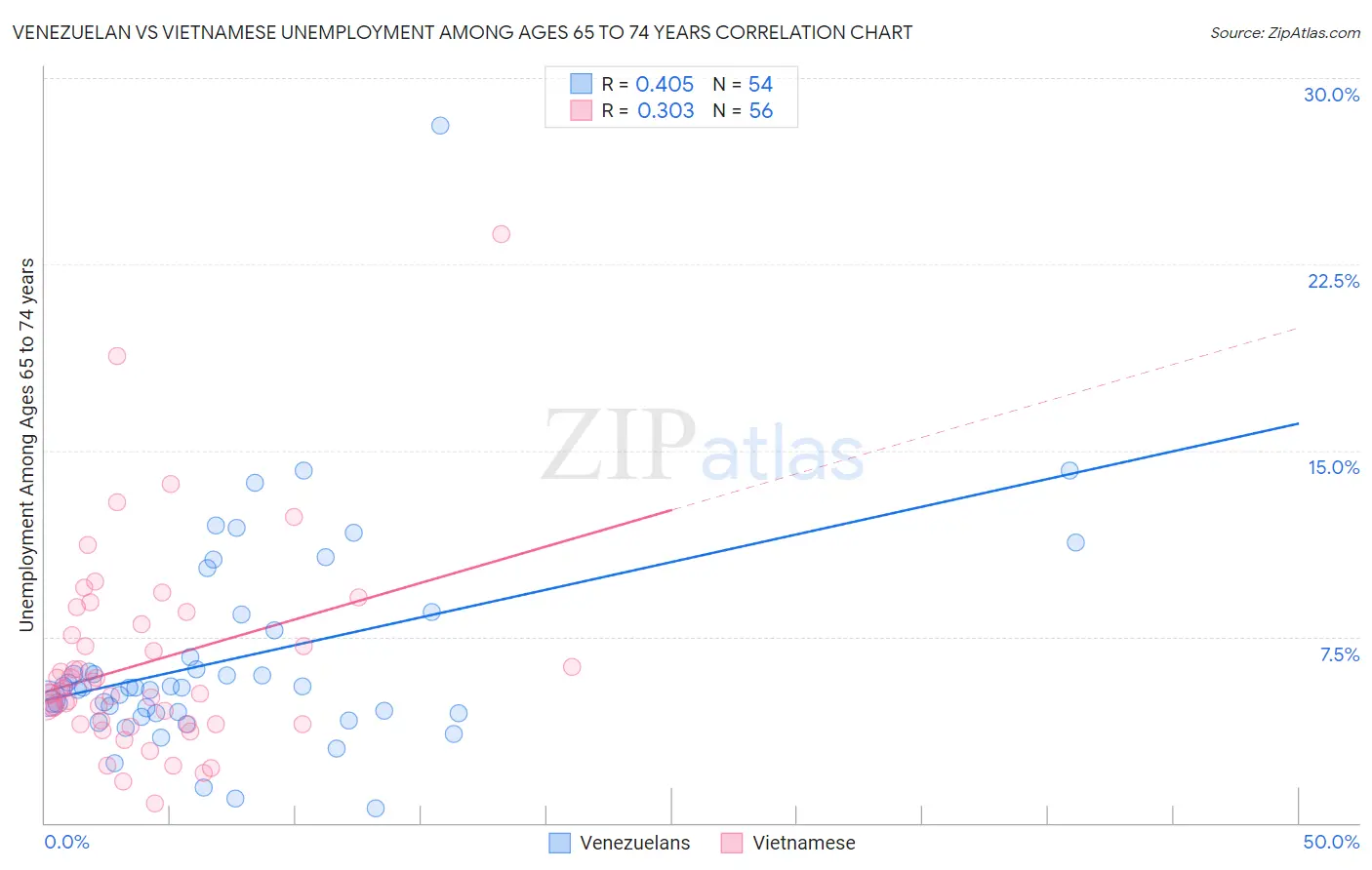 Venezuelan vs Vietnamese Unemployment Among Ages 65 to 74 years