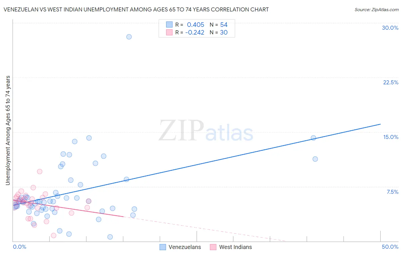 Venezuelan vs West Indian Unemployment Among Ages 65 to 74 years