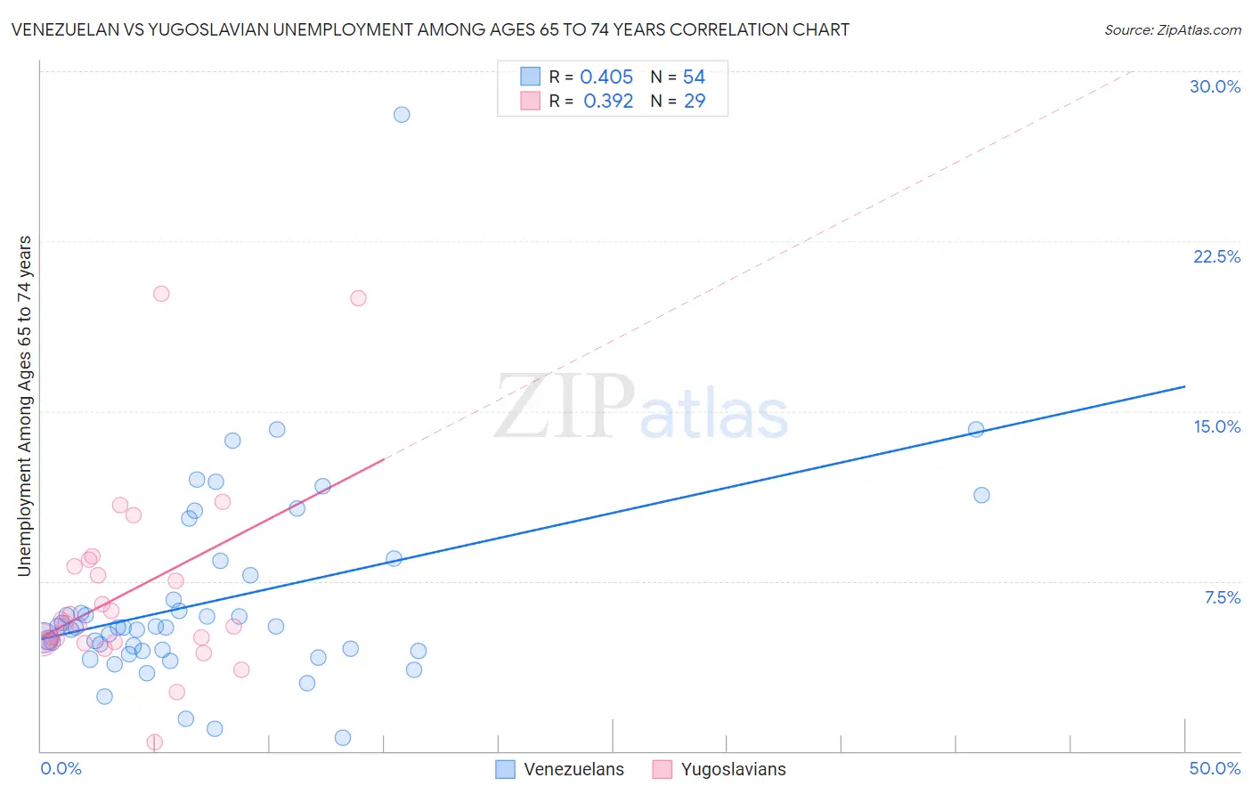 Venezuelan vs Yugoslavian Unemployment Among Ages 65 to 74 years