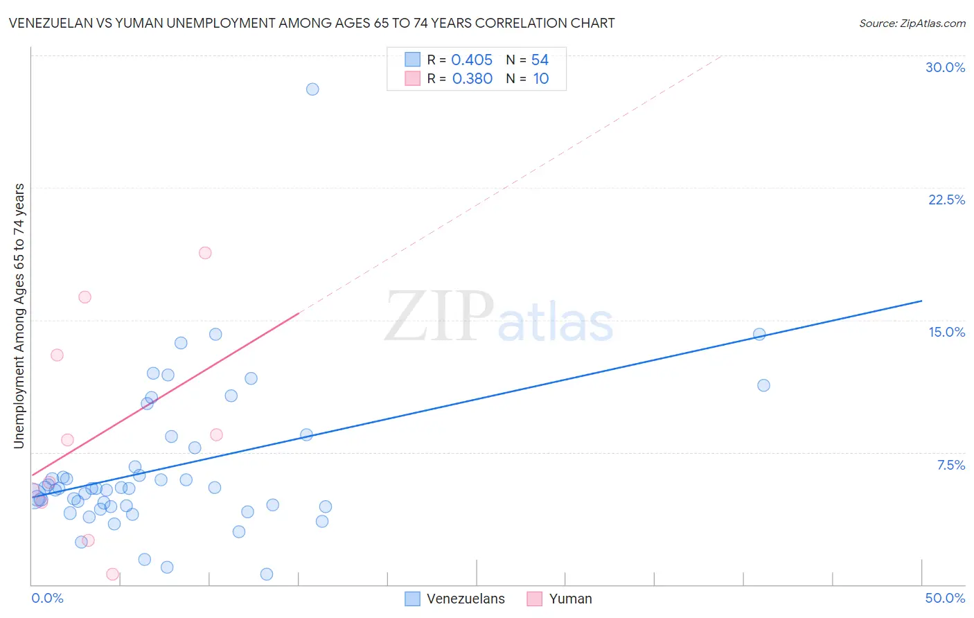 Venezuelan vs Yuman Unemployment Among Ages 65 to 74 years