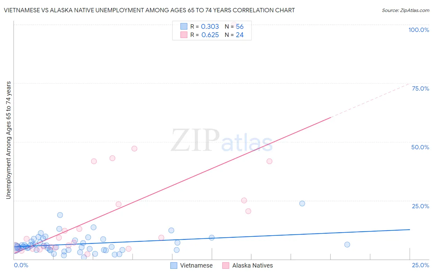 Vietnamese vs Alaska Native Unemployment Among Ages 65 to 74 years