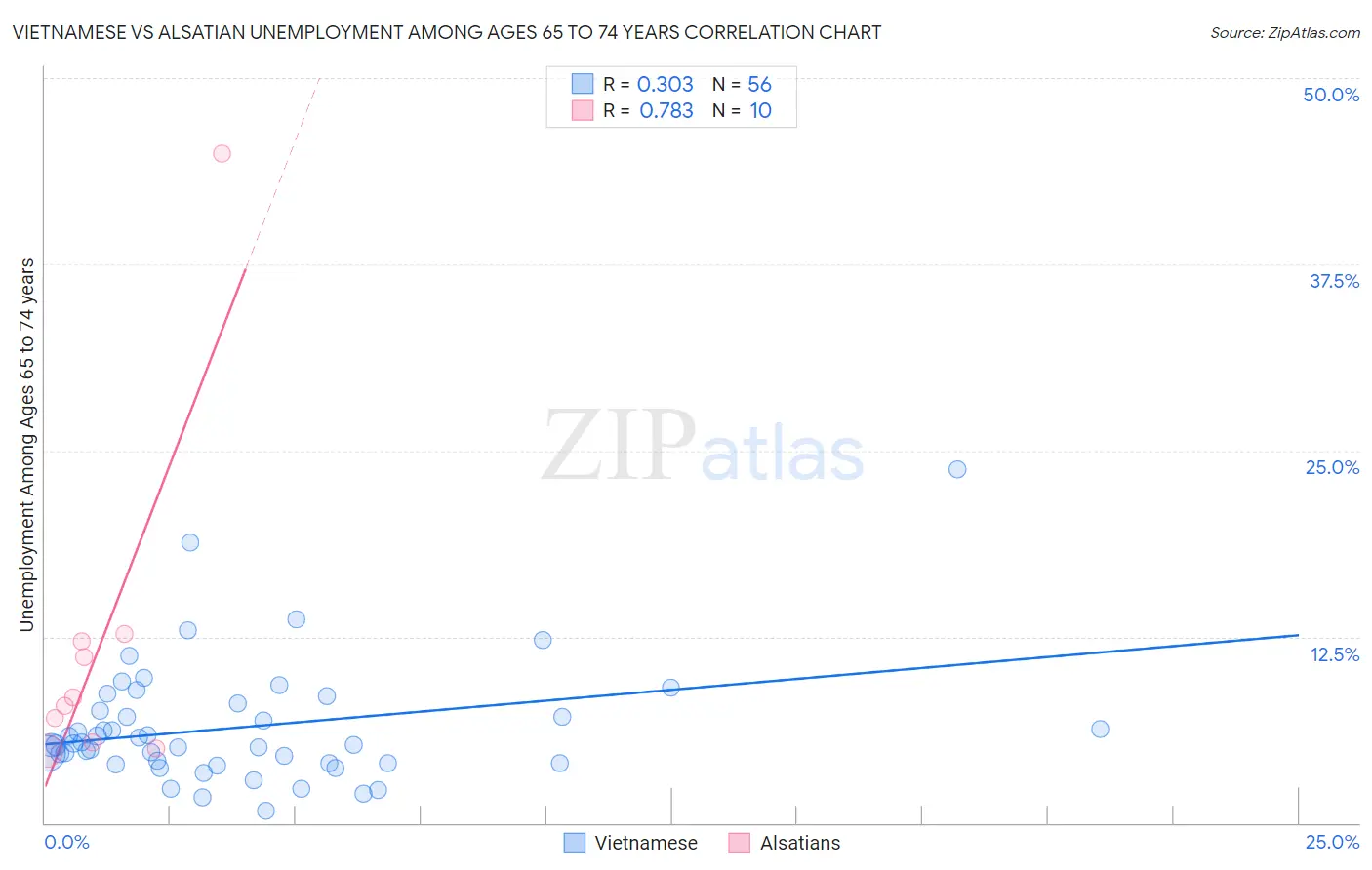 Vietnamese vs Alsatian Unemployment Among Ages 65 to 74 years