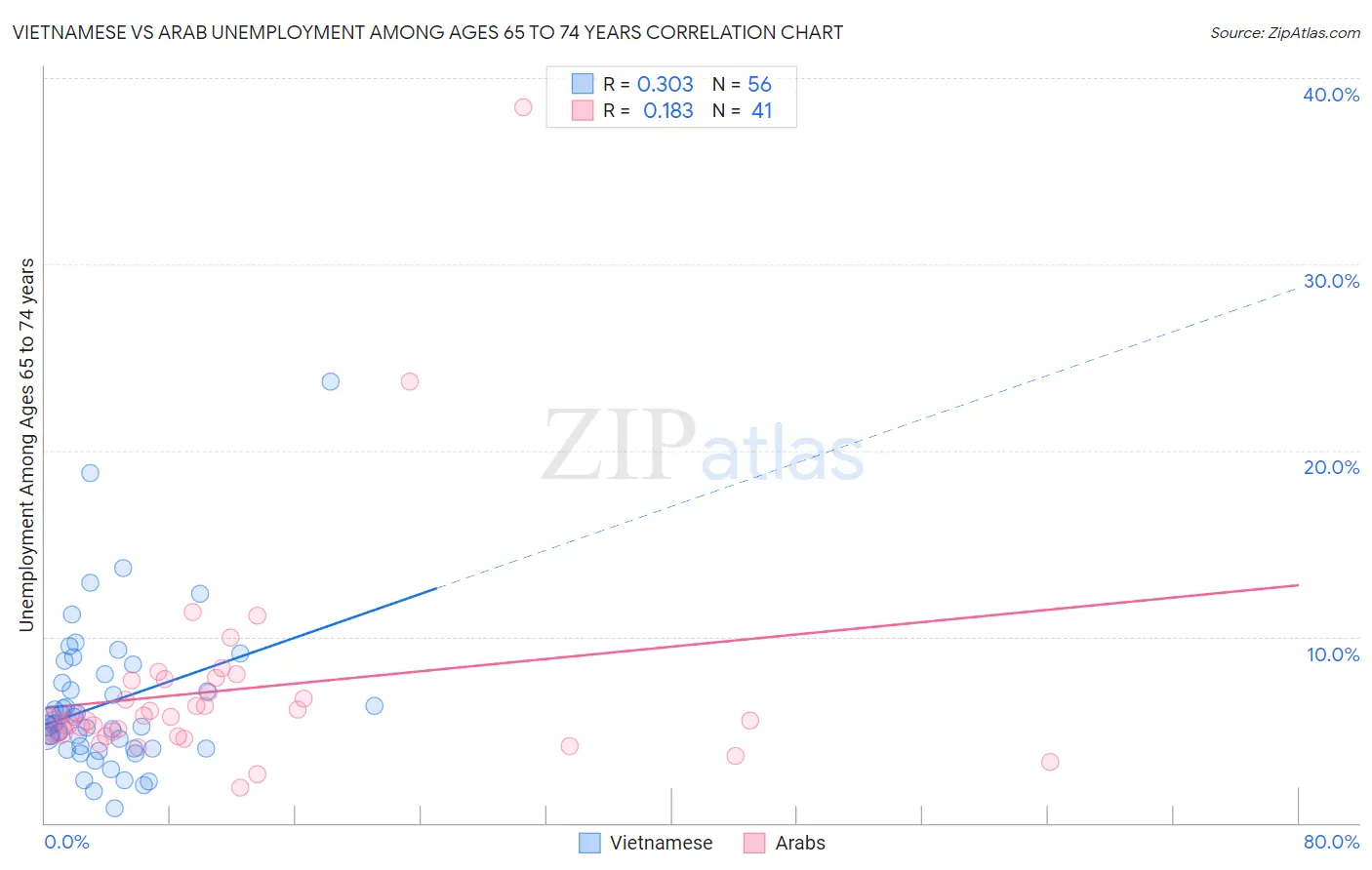 Vietnamese vs Arab Unemployment Among Ages 65 to 74 years