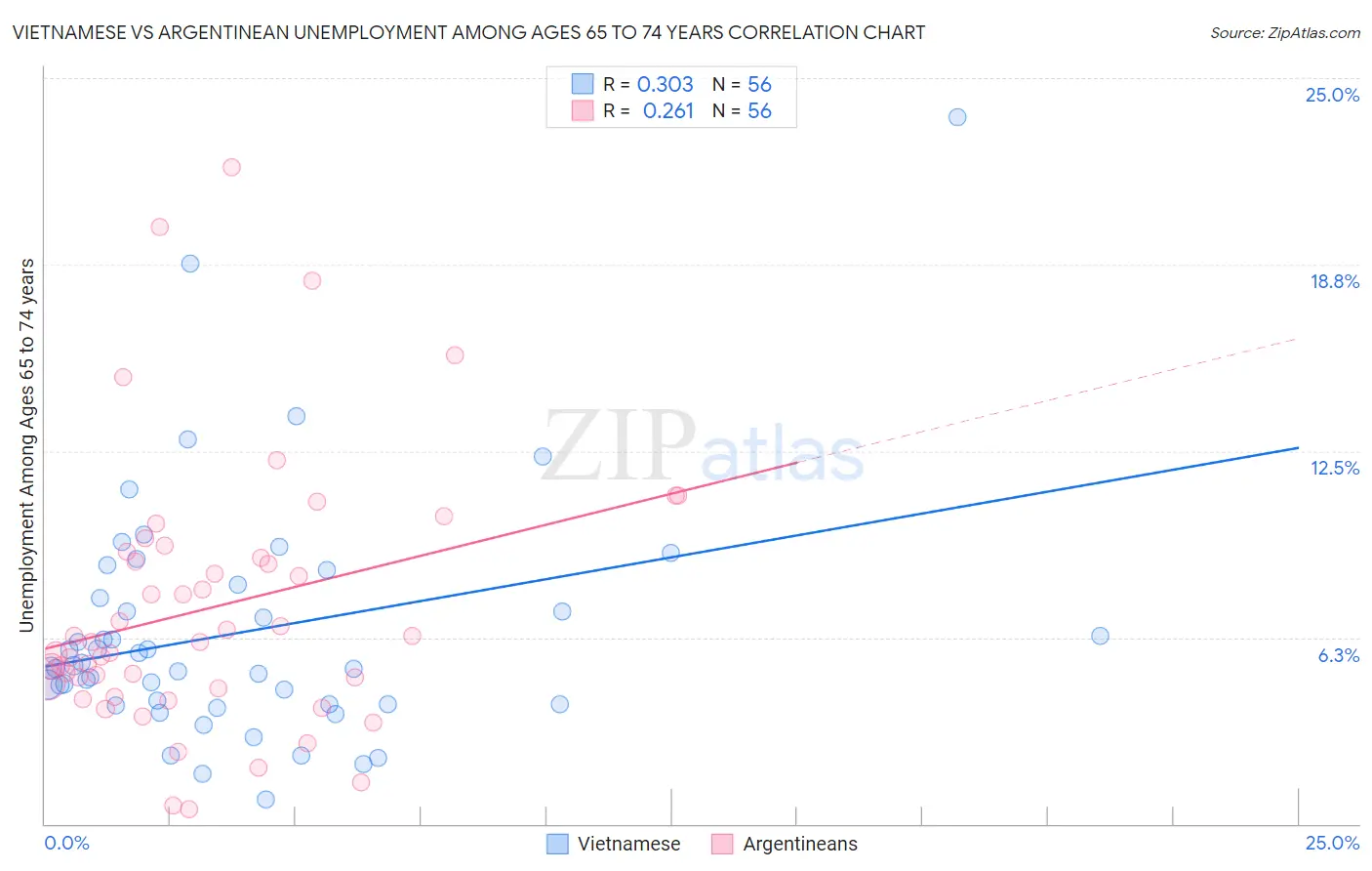 Vietnamese vs Argentinean Unemployment Among Ages 65 to 74 years