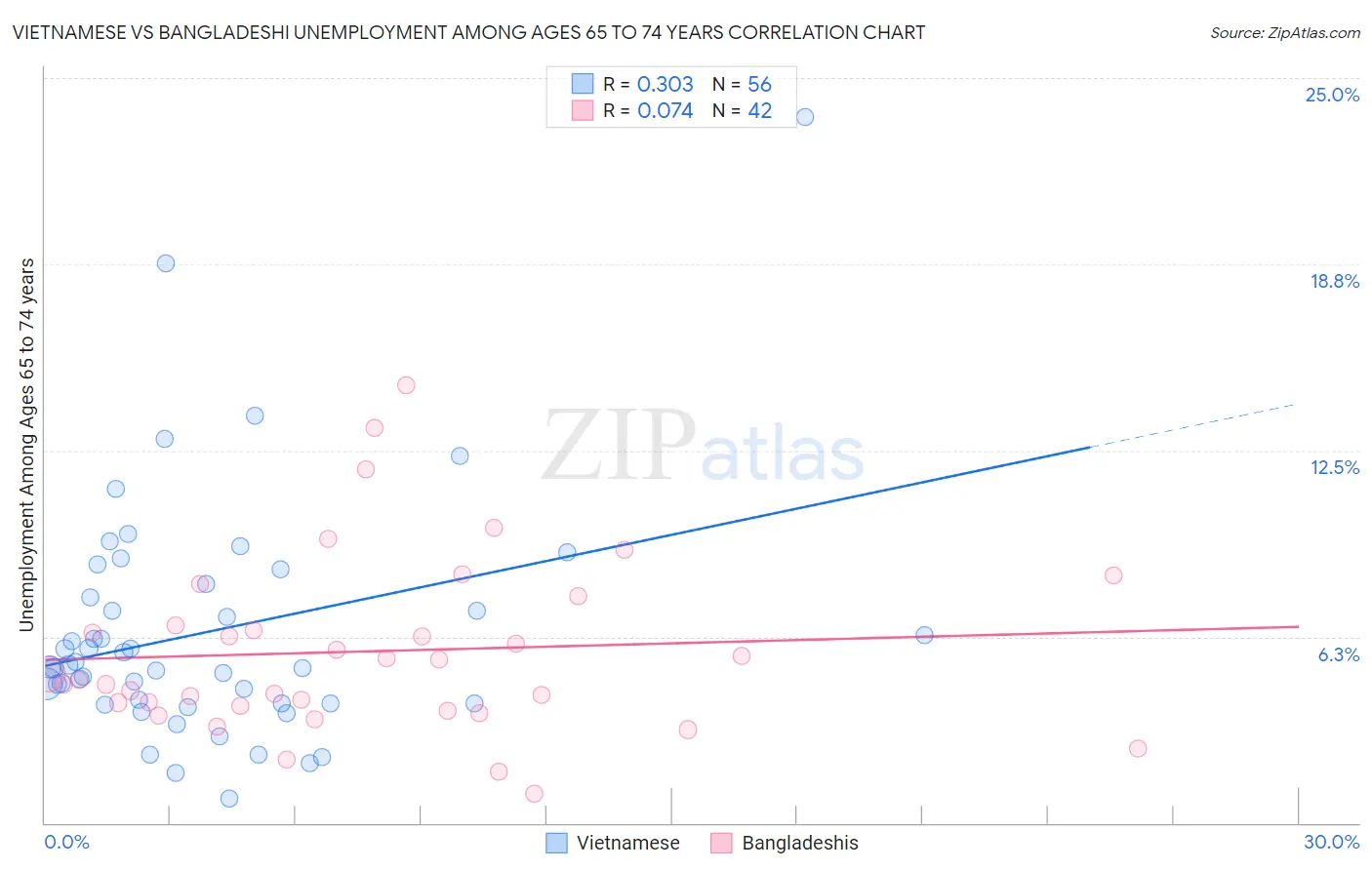 Vietnamese vs Bangladeshi Unemployment Among Ages 65 to 74 years
