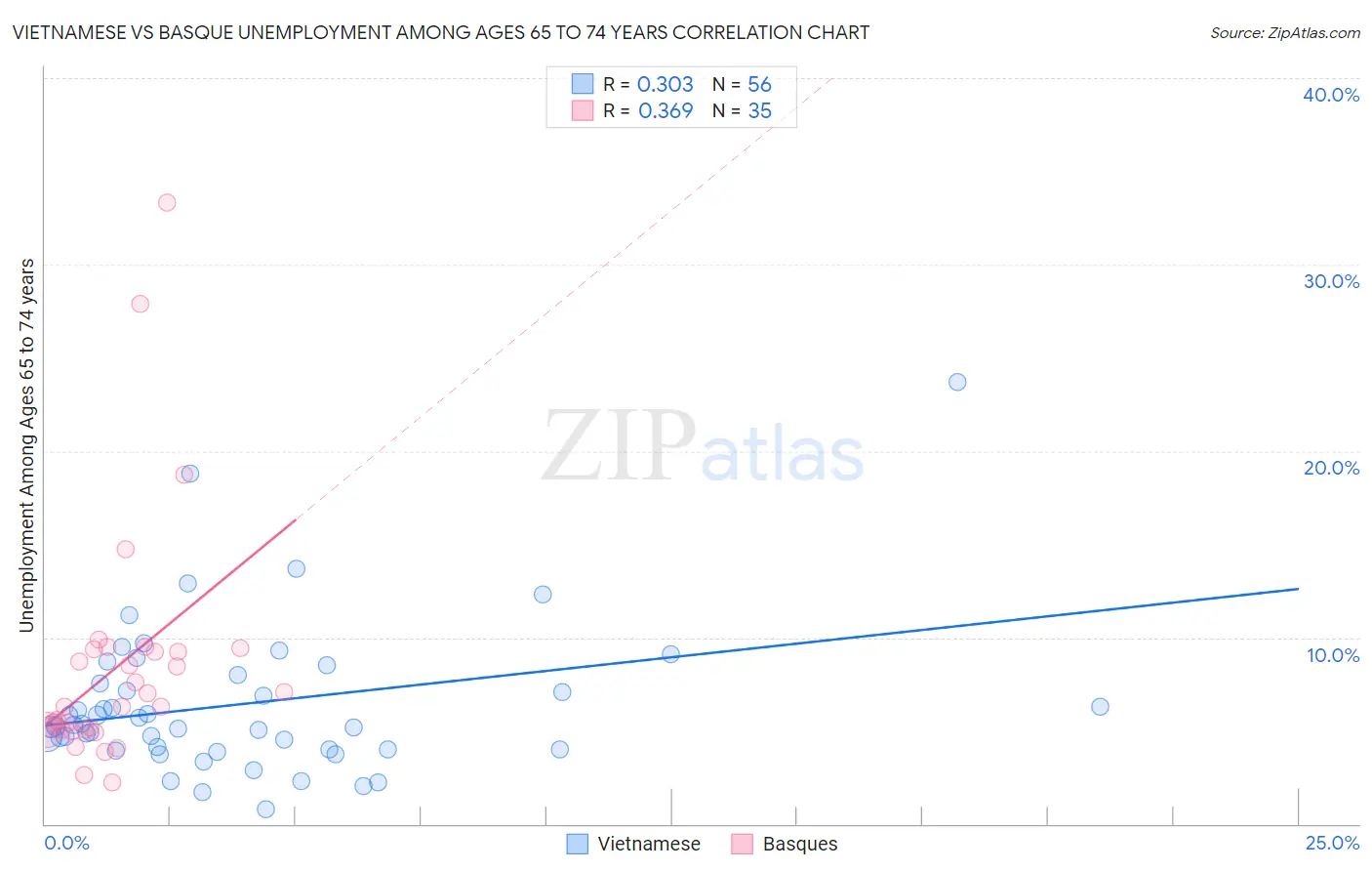 Vietnamese vs Basque Unemployment Among Ages 65 to 74 years