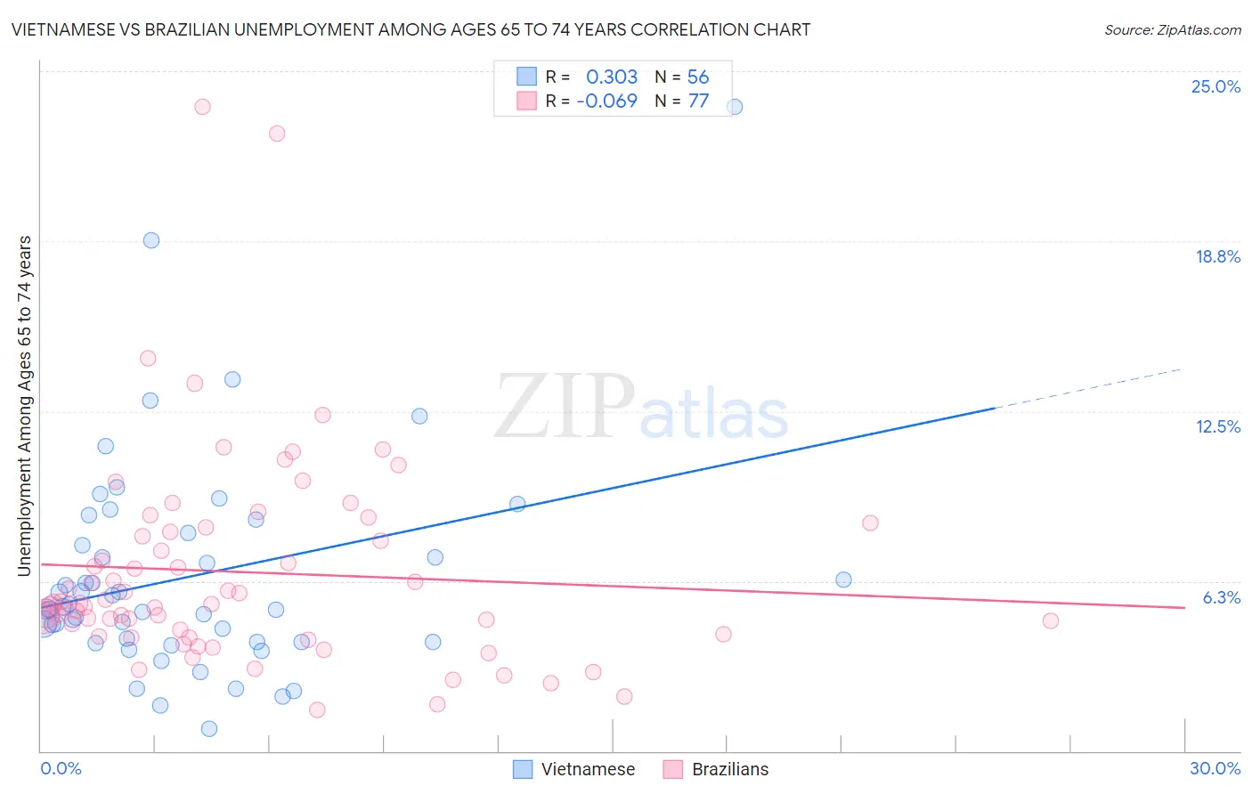 Vietnamese vs Brazilian Unemployment Among Ages 65 to 74 years