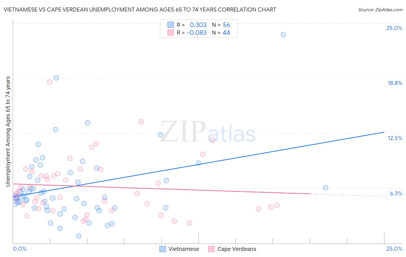 Vietnamese vs Cape Verdean Unemployment Among Ages 65 to 74 years