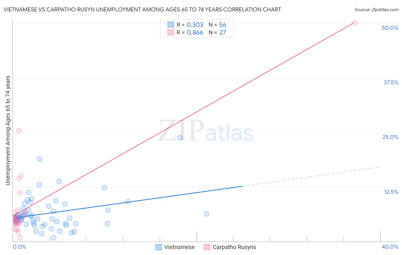 Vietnamese vs Carpatho Rusyn Unemployment Among Ages 65 to 74 years