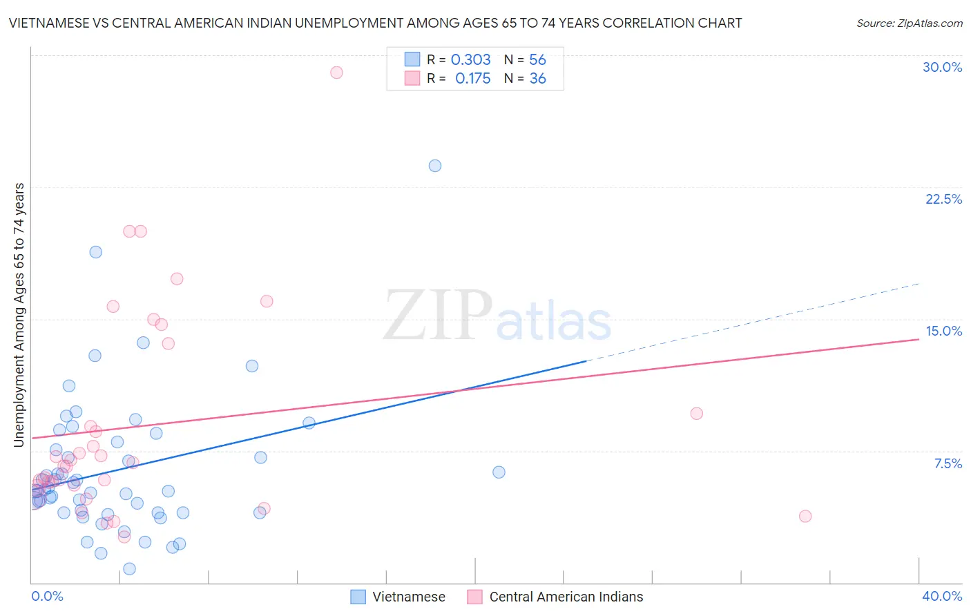 Vietnamese vs Central American Indian Unemployment Among Ages 65 to 74 years