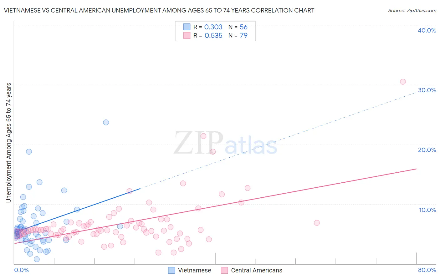Vietnamese vs Central American Unemployment Among Ages 65 to 74 years