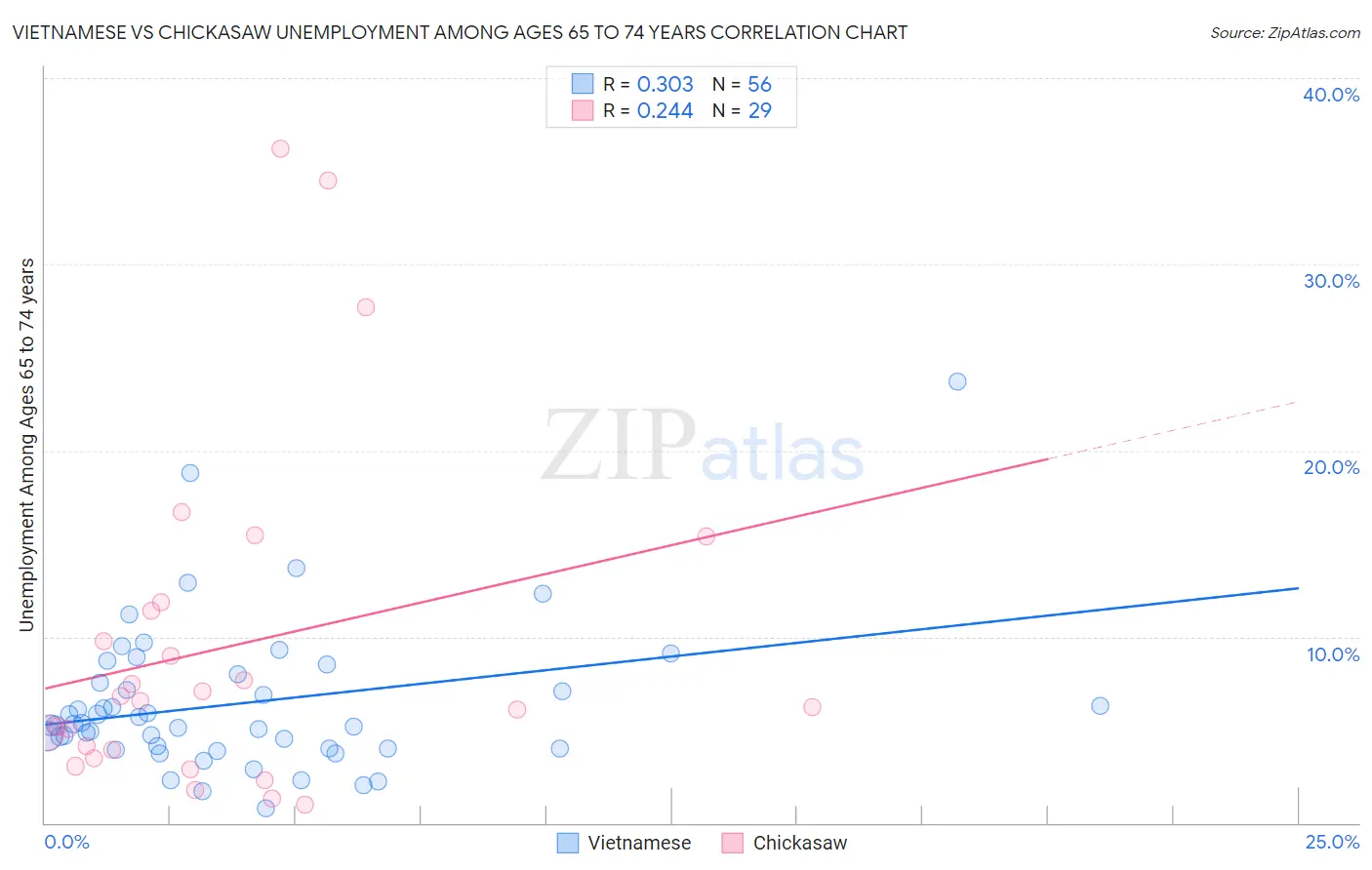 Vietnamese vs Chickasaw Unemployment Among Ages 65 to 74 years