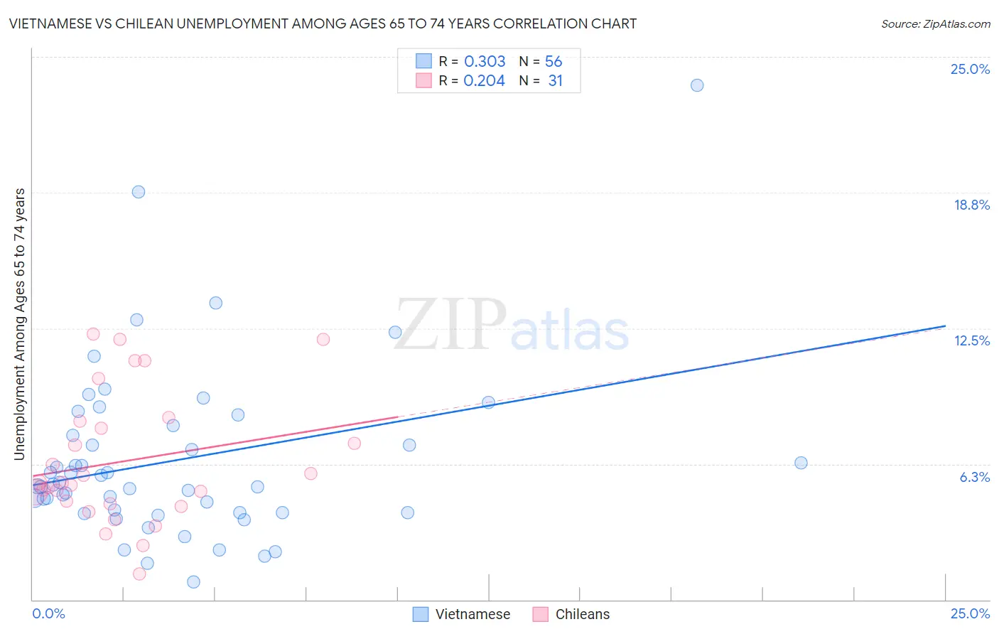 Vietnamese vs Chilean Unemployment Among Ages 65 to 74 years