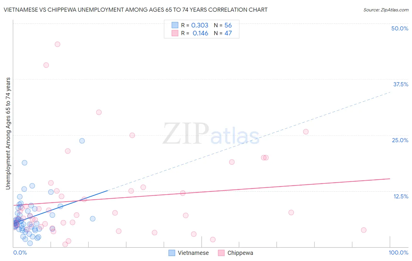 Vietnamese vs Chippewa Unemployment Among Ages 65 to 74 years