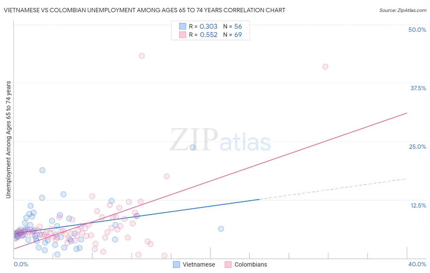 Vietnamese vs Colombian Unemployment Among Ages 65 to 74 years