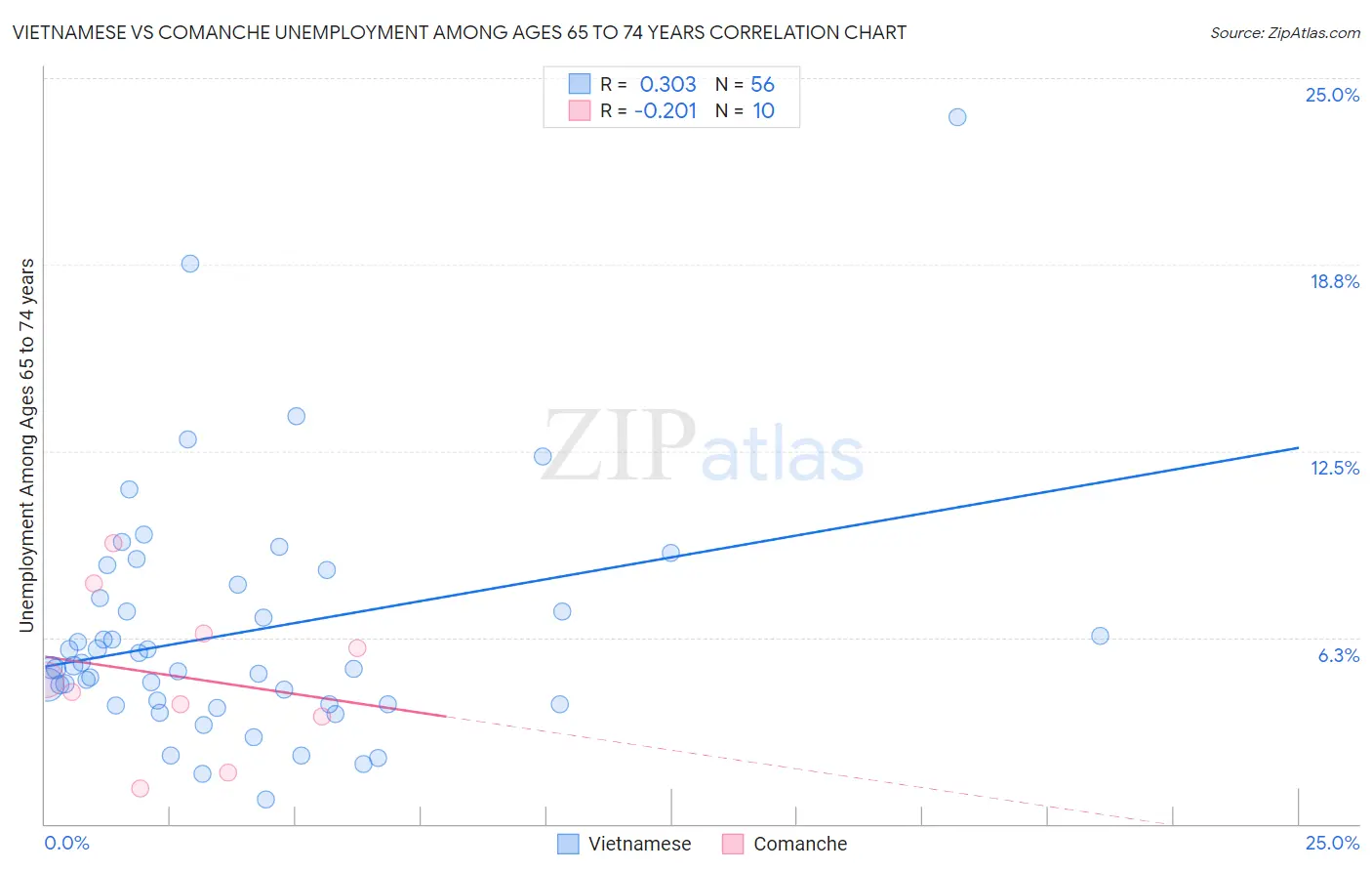 Vietnamese vs Comanche Unemployment Among Ages 65 to 74 years
