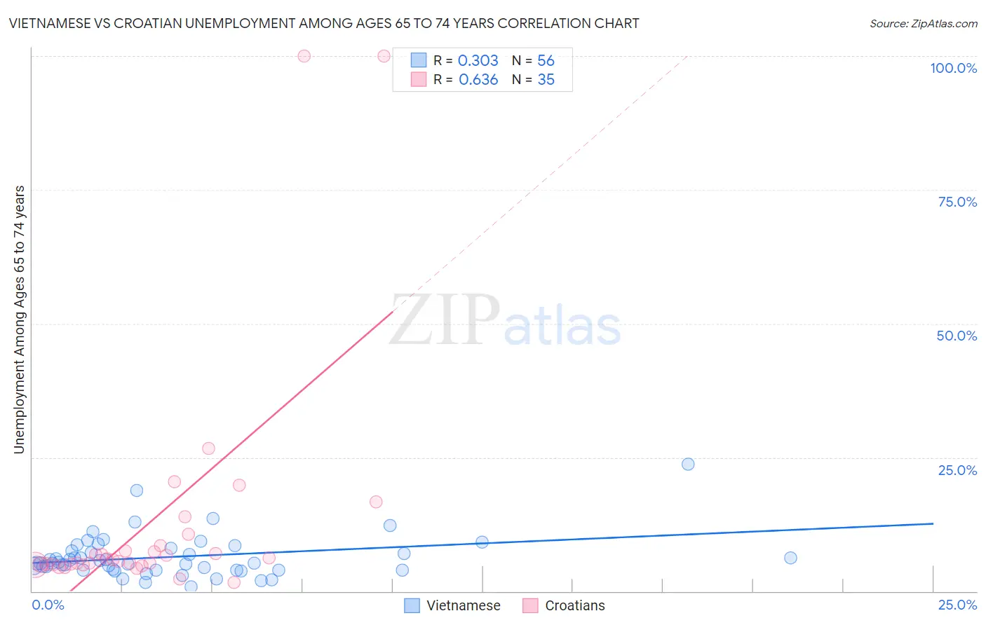 Vietnamese vs Croatian Unemployment Among Ages 65 to 74 years