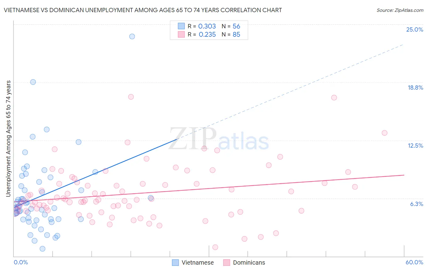 Vietnamese vs Dominican Unemployment Among Ages 65 to 74 years