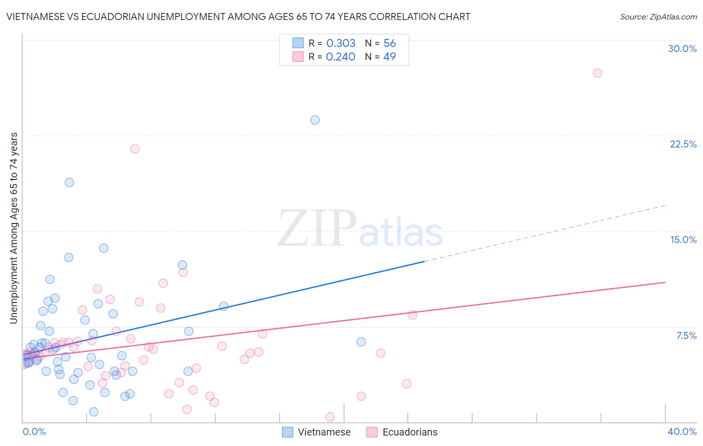 Vietnamese vs Ecuadorian Unemployment Among Ages 65 to 74 years