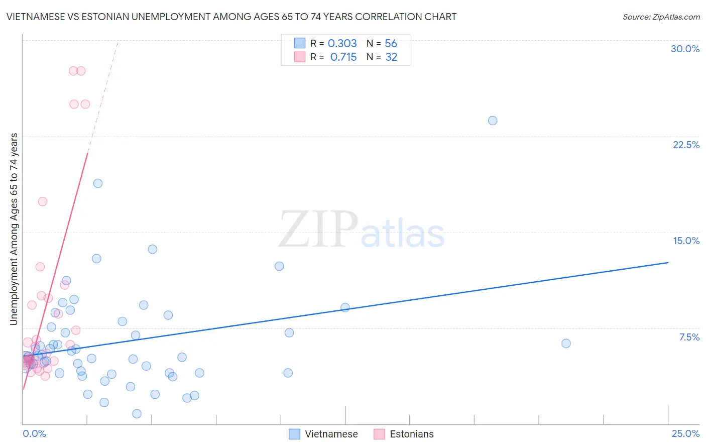 Vietnamese vs Estonian Unemployment Among Ages 65 to 74 years