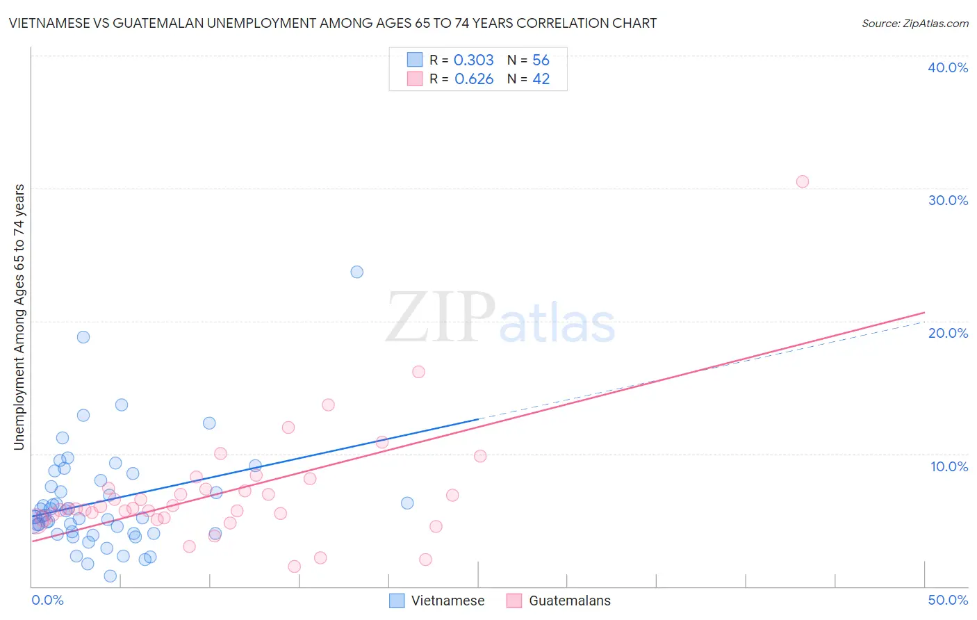 Vietnamese vs Guatemalan Unemployment Among Ages 65 to 74 years