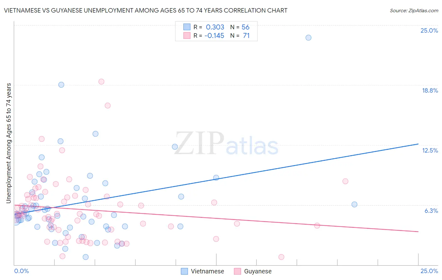 Vietnamese vs Guyanese Unemployment Among Ages 65 to 74 years