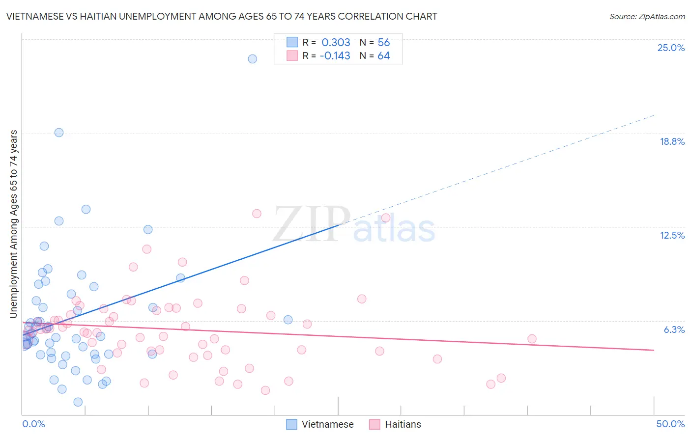 Vietnamese vs Haitian Unemployment Among Ages 65 to 74 years