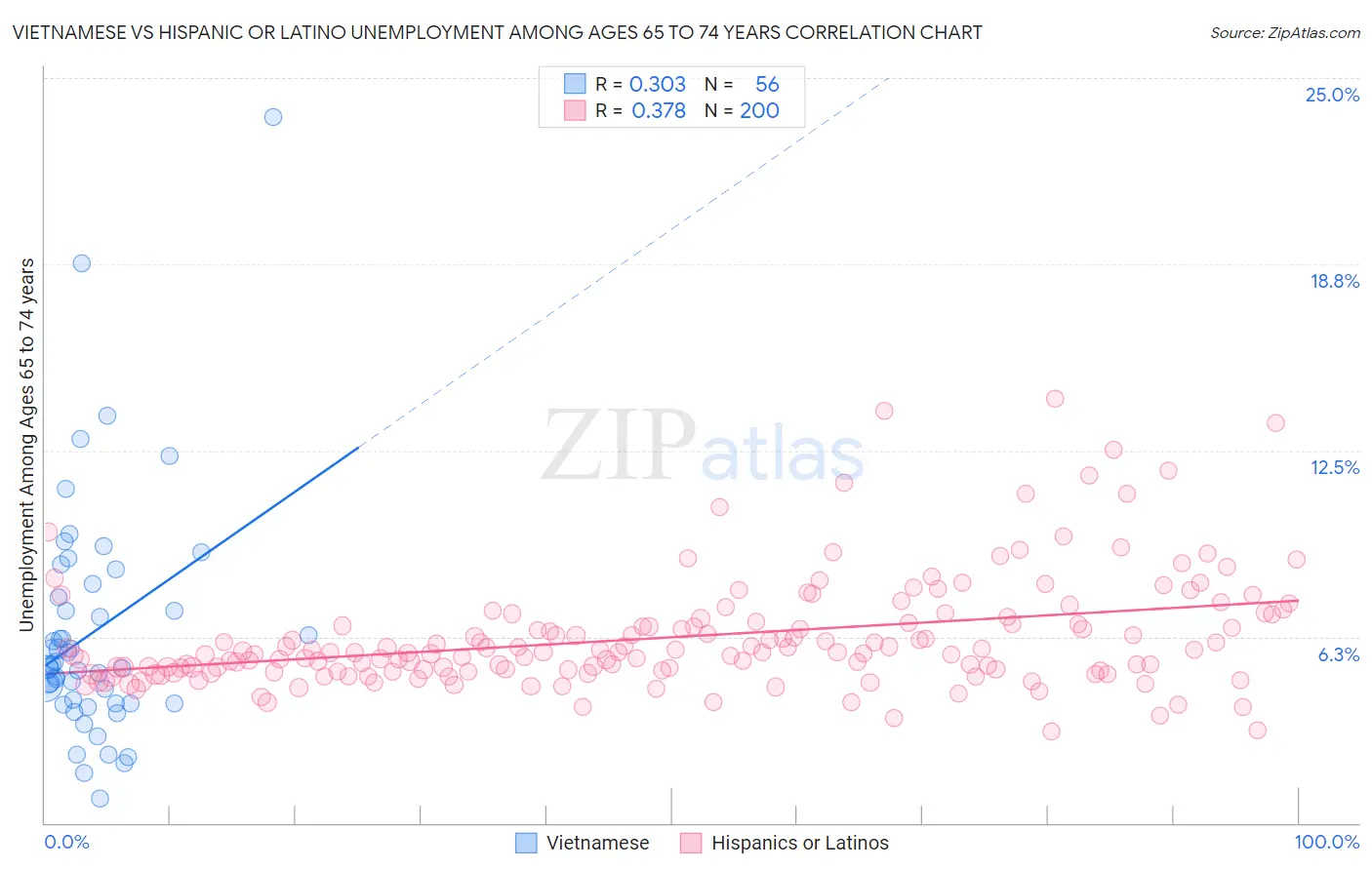 Vietnamese vs Hispanic or Latino Unemployment Among Ages 65 to 74 years