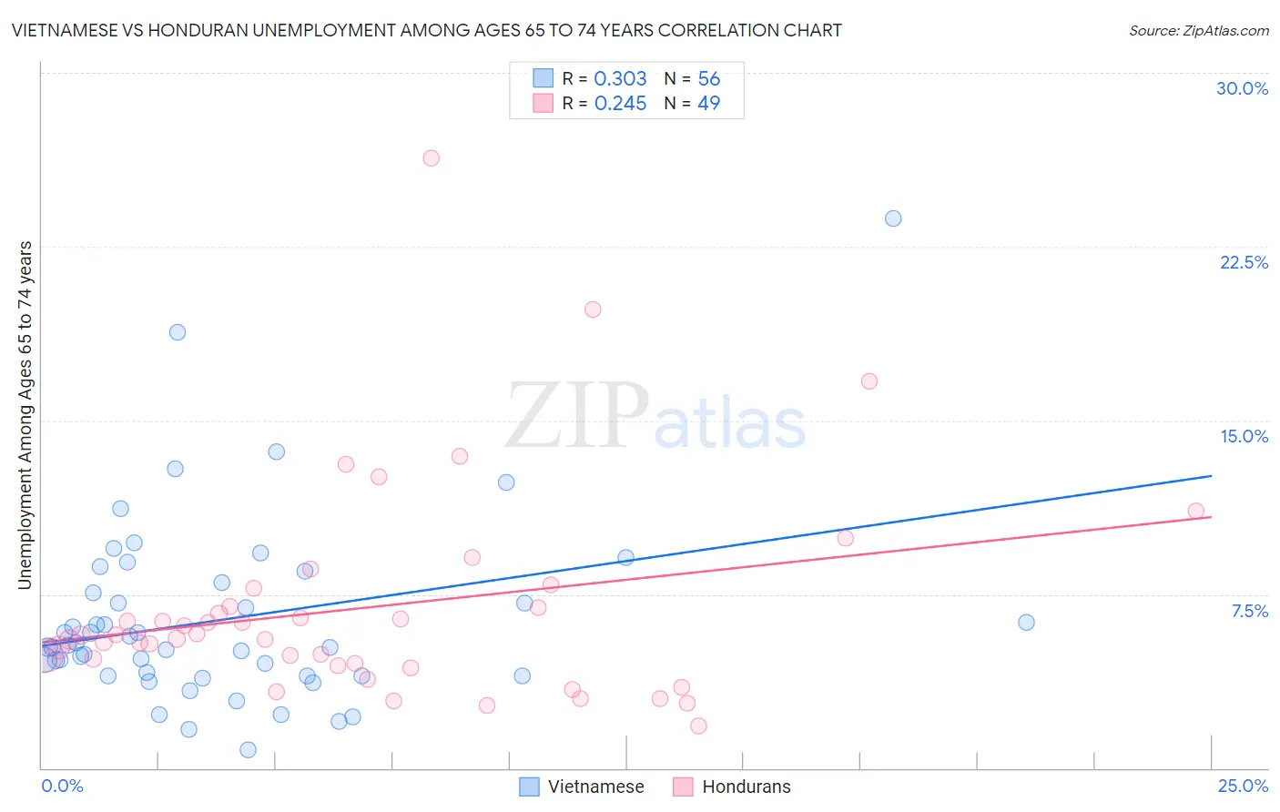 Vietnamese vs Honduran Unemployment Among Ages 65 to 74 years