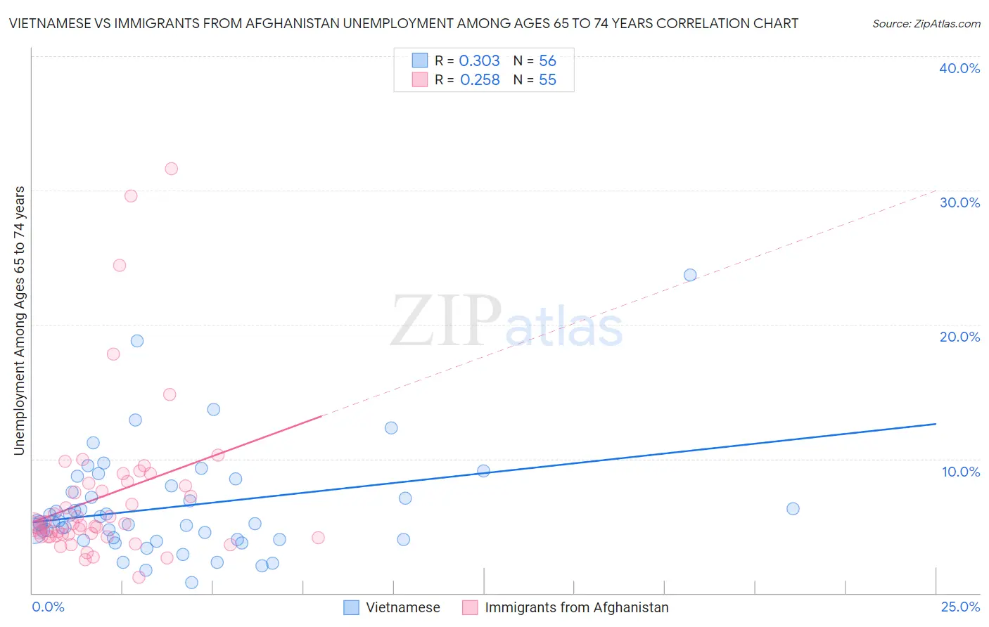 Vietnamese vs Immigrants from Afghanistan Unemployment Among Ages 65 to 74 years