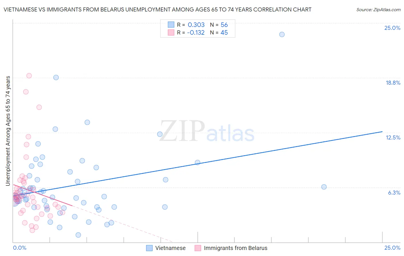 Vietnamese vs Immigrants from Belarus Unemployment Among Ages 65 to 74 years