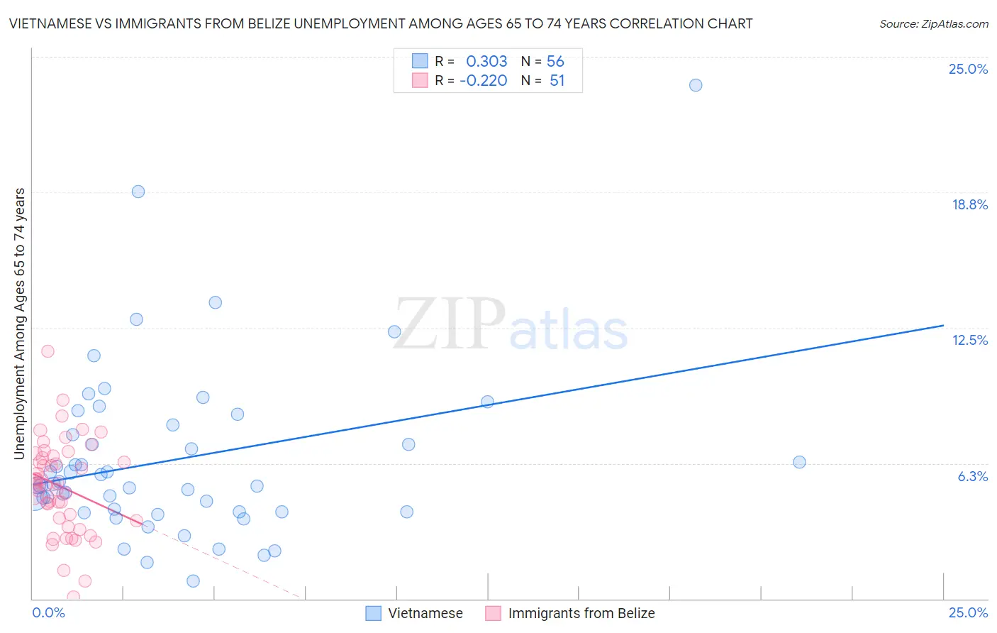 Vietnamese vs Immigrants from Belize Unemployment Among Ages 65 to 74 years