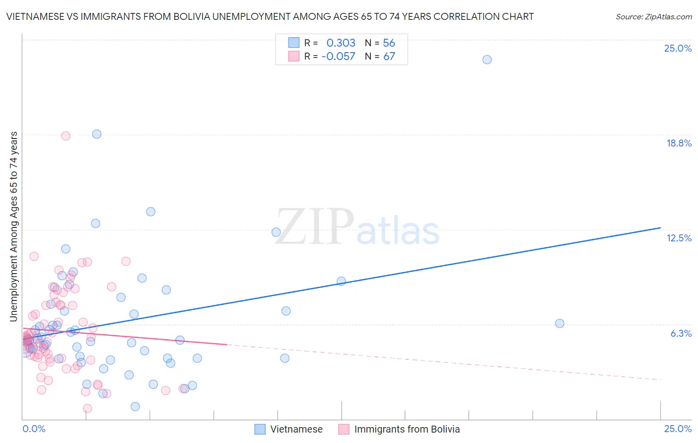 Vietnamese vs Immigrants from Bolivia Unemployment Among Ages 65 to 74 years