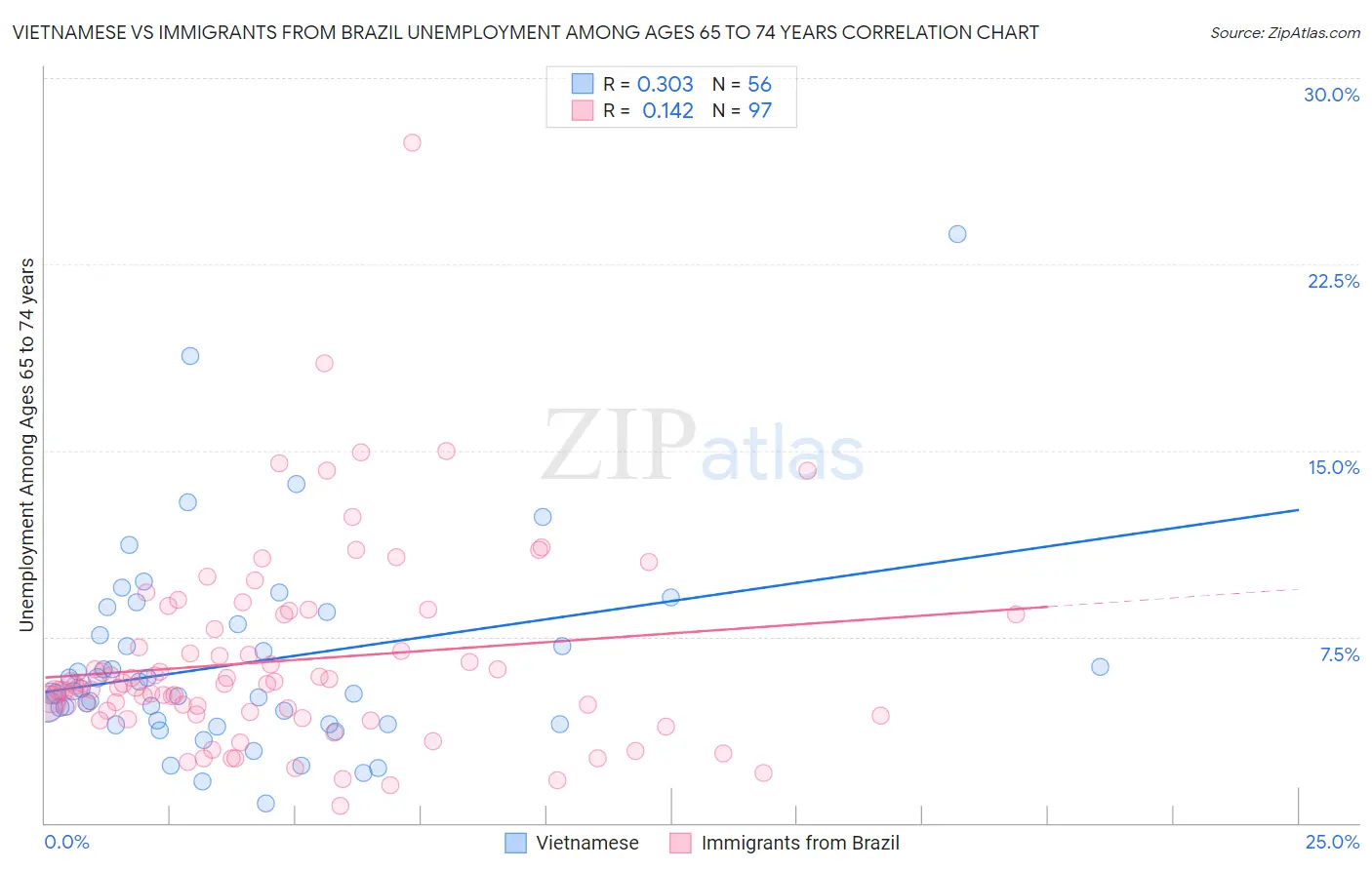 Vietnamese vs Immigrants from Brazil Unemployment Among Ages 65 to 74 years