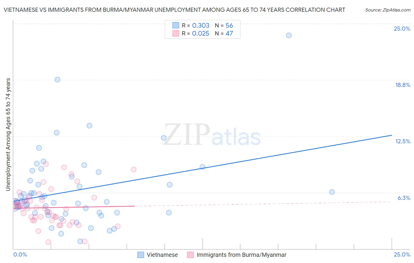 Vietnamese vs Immigrants from Burma/Myanmar Unemployment Among Ages 65 to 74 years