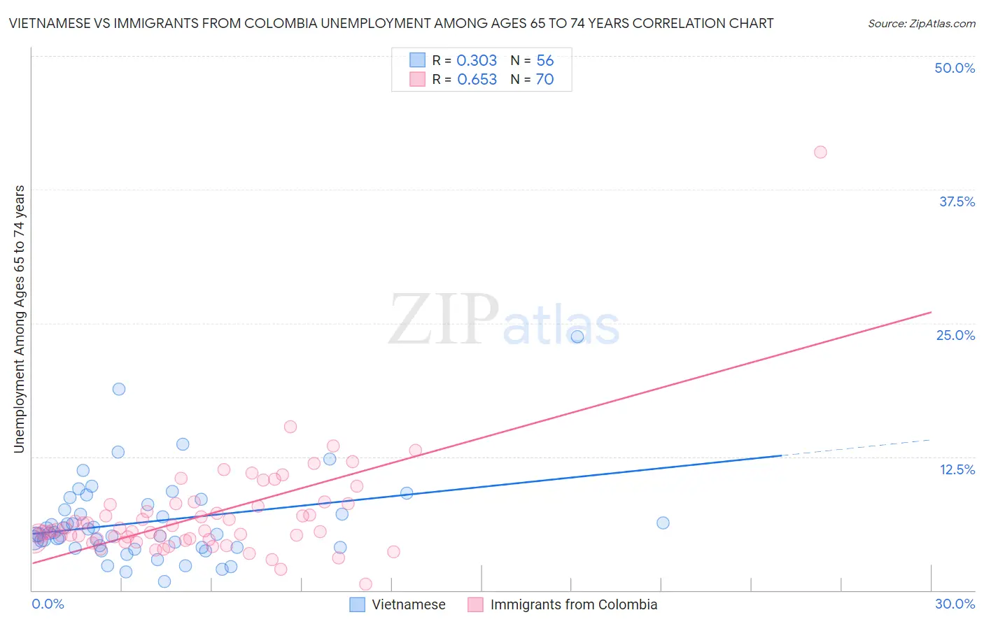 Vietnamese vs Immigrants from Colombia Unemployment Among Ages 65 to 74 years