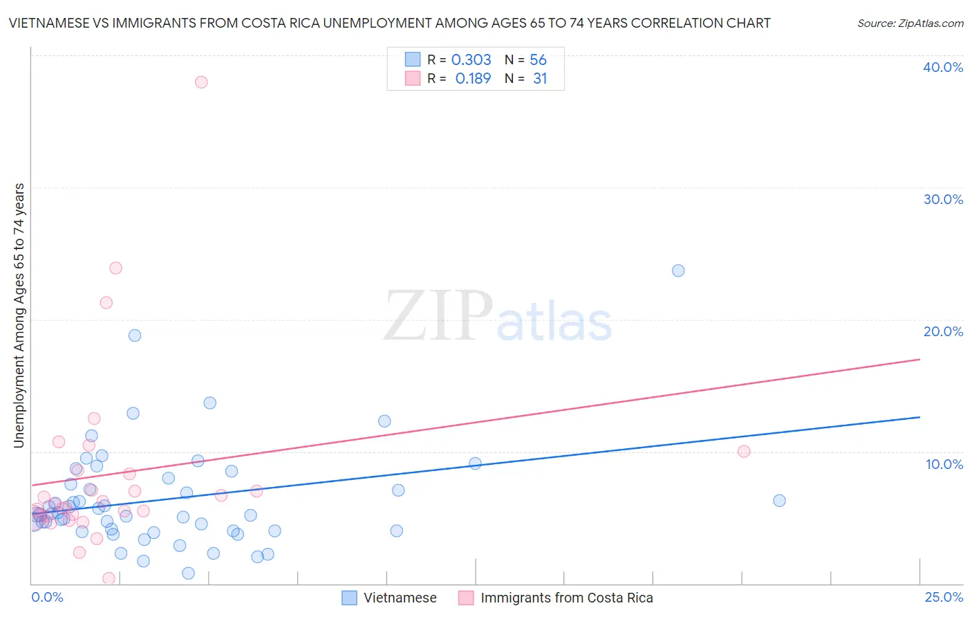 Vietnamese vs Immigrants from Costa Rica Unemployment Among Ages 65 to 74 years