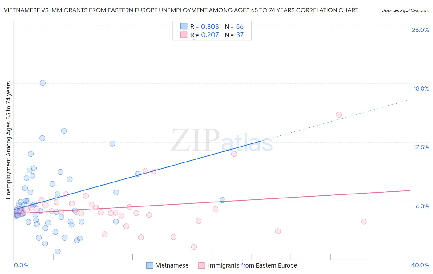 Vietnamese vs Immigrants from Eastern Europe Unemployment Among Ages 65 to 74 years