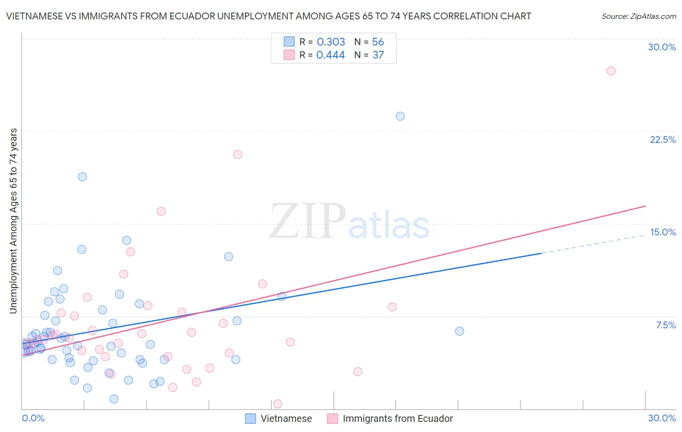 Vietnamese vs Immigrants from Ecuador Unemployment Among Ages 65 to 74 years