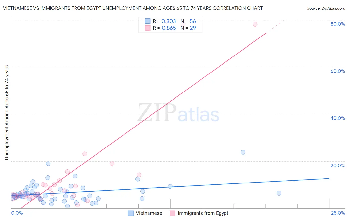 Vietnamese vs Immigrants from Egypt Unemployment Among Ages 65 to 74 years
