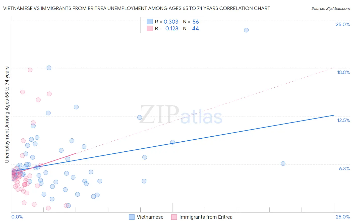 Vietnamese vs Immigrants from Eritrea Unemployment Among Ages 65 to 74 years
