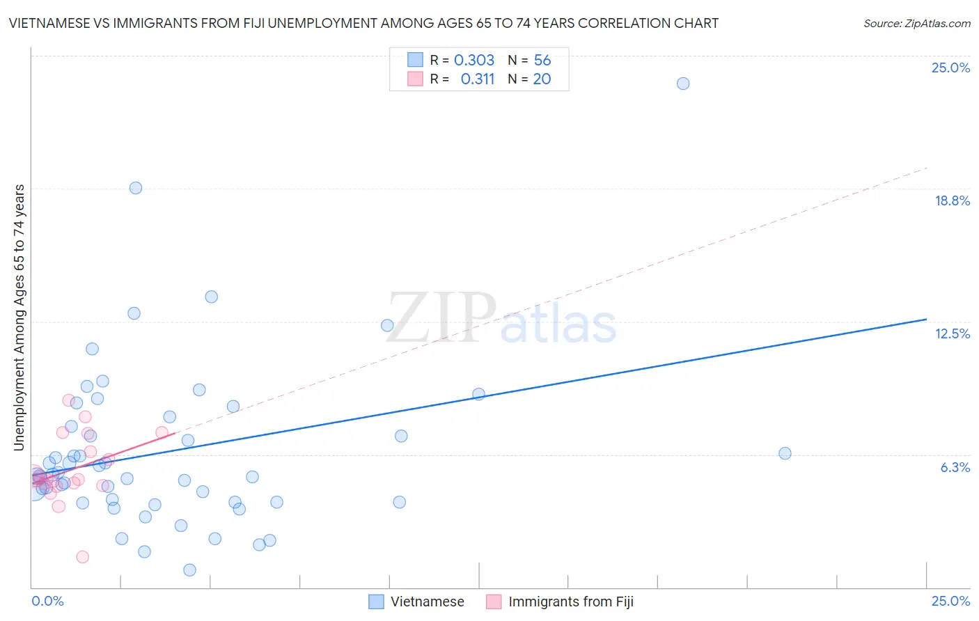 Vietnamese vs Immigrants from Fiji Unemployment Among Ages 65 to 74 years