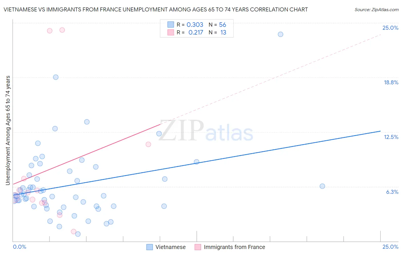 Vietnamese vs Immigrants from France Unemployment Among Ages 65 to 74 years