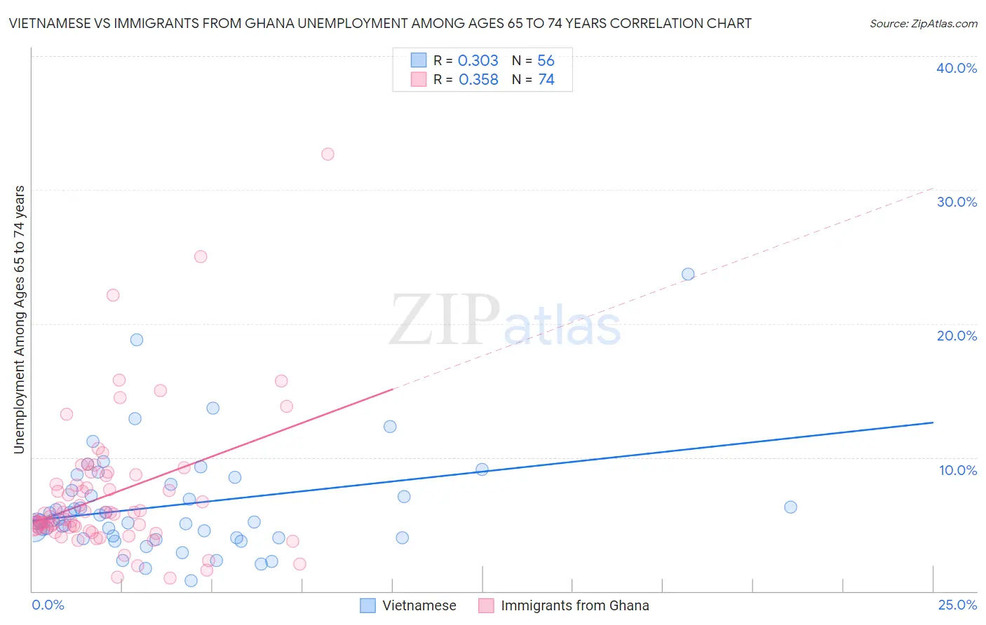 Vietnamese vs Immigrants from Ghana Unemployment Among Ages 65 to 74 years